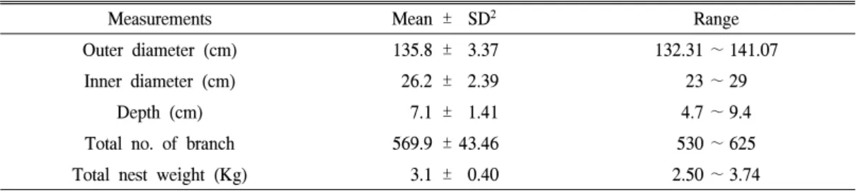 Table  3.  Nest  size  and  material  of  nest  (n=9 1 ).