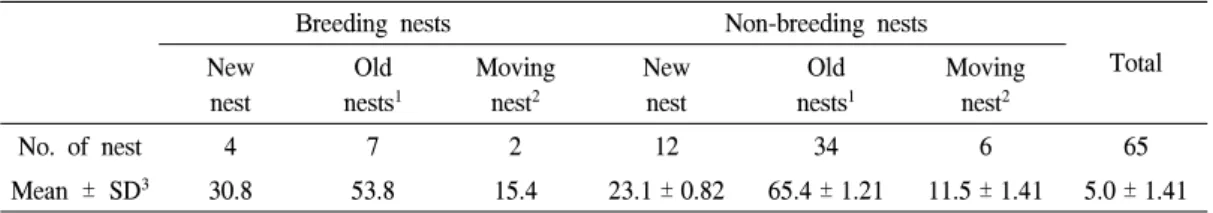 Figure  7.  Percentage  of  total  nest  material  weight.