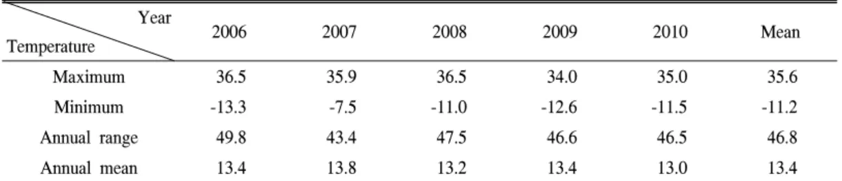 Table  1.  The  annual  temperature  of  Jirisan  National  Park. (unit：°C) Year Temperature 2006 2007 2008 2009 2010 Mean Maximum 36.5 35.9 36.5 34.0 35.0 35.6 Minimum -13.3 -7.5 -11.0 -12.6 -11.5 -11.2 Annual  range 49.8 43.4 47.5 46.6 46.5 46.8 Annual  