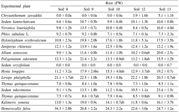 Table  9.  Fresh  biomass  of  root.