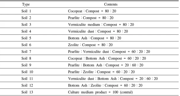 Table  1.  Soil  mixture  ratio.