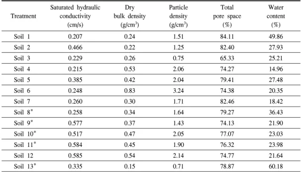 Table  4.  Soil  physical  properties. Treatment Saturated  hydraulic conductivity (cm/s) Dry bulk  density(g/cm3) Particle density(g/cm3) Total pore  space(%) Water content(%) Soil  1 0.207 0.24  1.51  84.11  49.86  Soil  2 0.466 0.22  1.25  82.40  27.93 