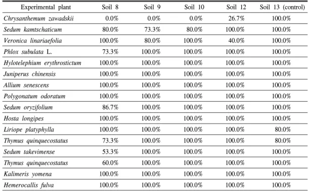 Table  5.  Survival  percentage  of  180  days  after  planting.