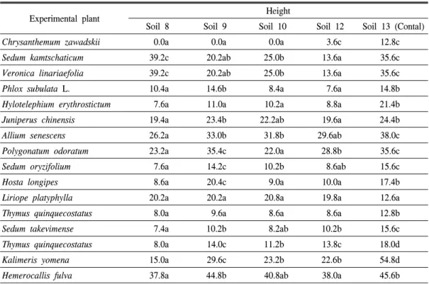 Table  6.  Significance  analysis  of  plant  height.
