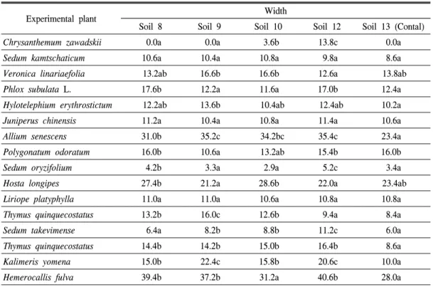 Table  7.  Significance  analysis  of  plant  width.