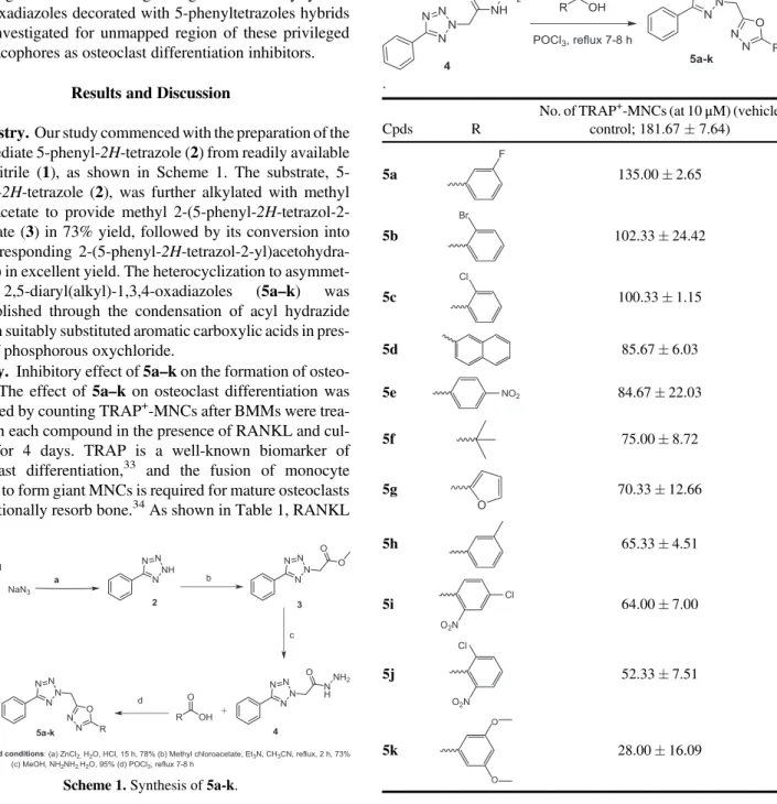 Table 1. Inhibitory effect of 5a –k on the formation of osteoclasts