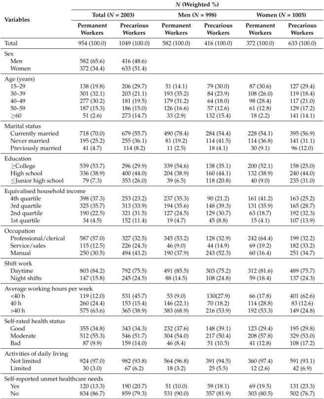 Table 1. Characteristics of study subjects by sex and employment status.