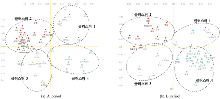 Fig. 7은 논문 키워드 간에 연결되어 있는 네트워크 구조를 심층적 으로 분석하기 위하여 상관관계가 높은 집단들을 블록화 하는 반복상 관관계수렴(CONCOR)  방법을  활용하여  MDS(multidimensional  scaling)를 시각화하여 나타낸 것이다