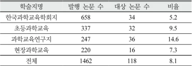 Table  1.  Number  of  papers  analyzed  in  science  education  journals