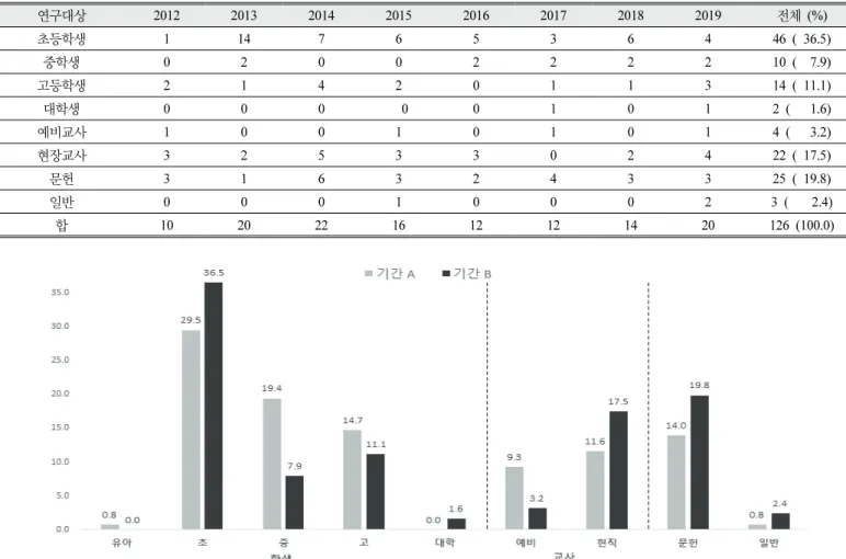 Table  3.  Number  of  papers  subject  to  study  by  year  in  period  A(Kwon  &amp;  Ahn,  2012)