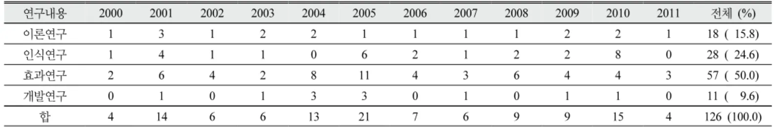Table  6.  The  number  of  papers  in  the  research  content  by  year  in  period  A(Kwon  &amp;  Ahn,  2012)