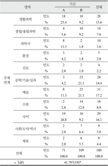 Fig. 6은 네트워크 구조를 간소화하기 위해서 연결중심성의 연결강 도(weight)을 5이상으로 설정하여 2D-Spring으로 시각화하여 나타낸  것이다