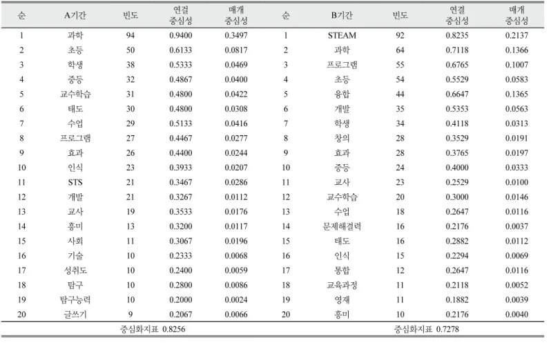 Figure  6.  Network  for  paper  keyword  by  period  A  and  B