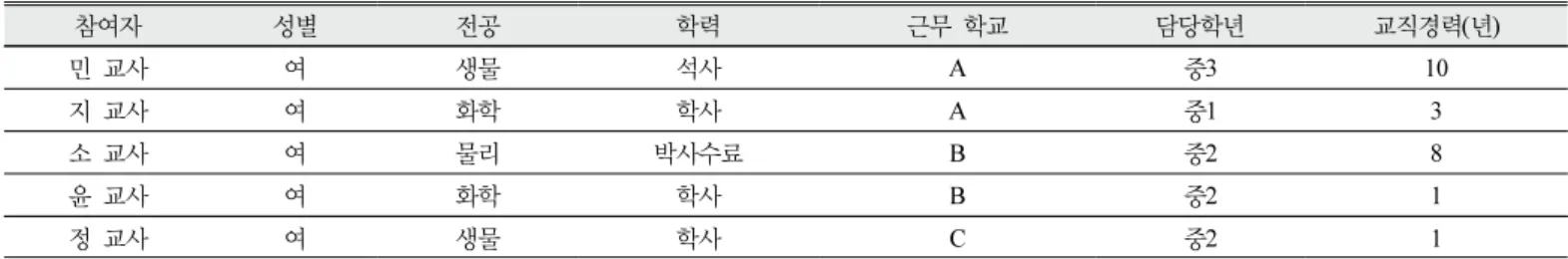 Table  1.  Background  information  of  participant  teachers