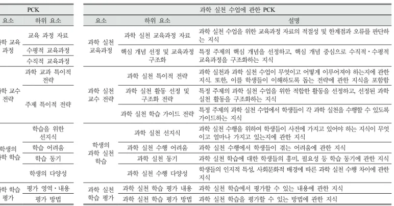 Table  2.  PCK  components  and  subcomponents  for  science  practice-based  instruction 