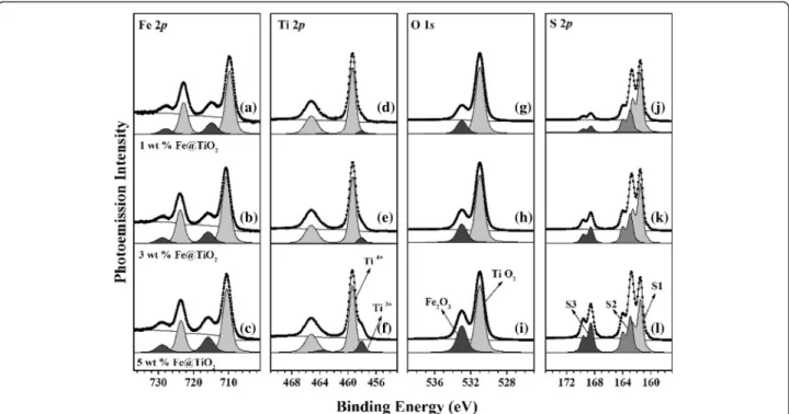 Fig. 4 HRPES results for Fe 2p, Ti 2p, and O 1s core level spectra of Fe@TiO 2 nanoparticles with various doping levels