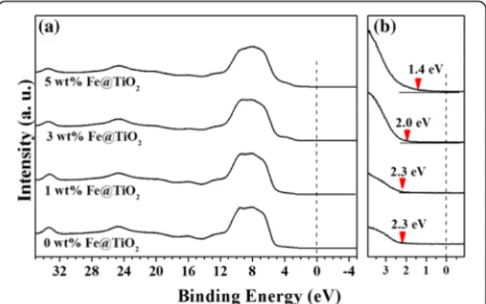 Figure 5 shows the changes of relative intensity as a function of 2-ATP exposure under two different light sources