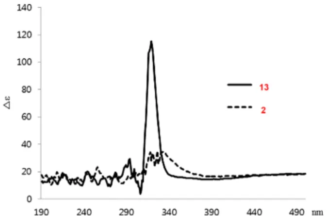 Figure 2. Experimental CD spectra of compounds 2 and 13.