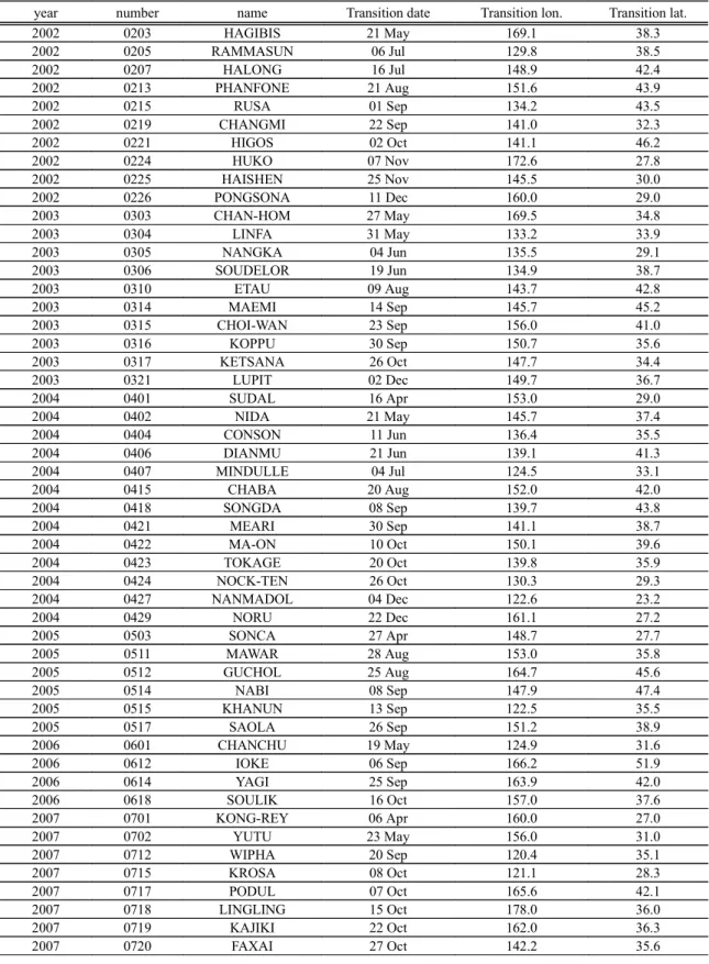 Table 2. Summary of 51 tropical cyclones. The date and location of transition point were defined by RSMC/Tokyo.