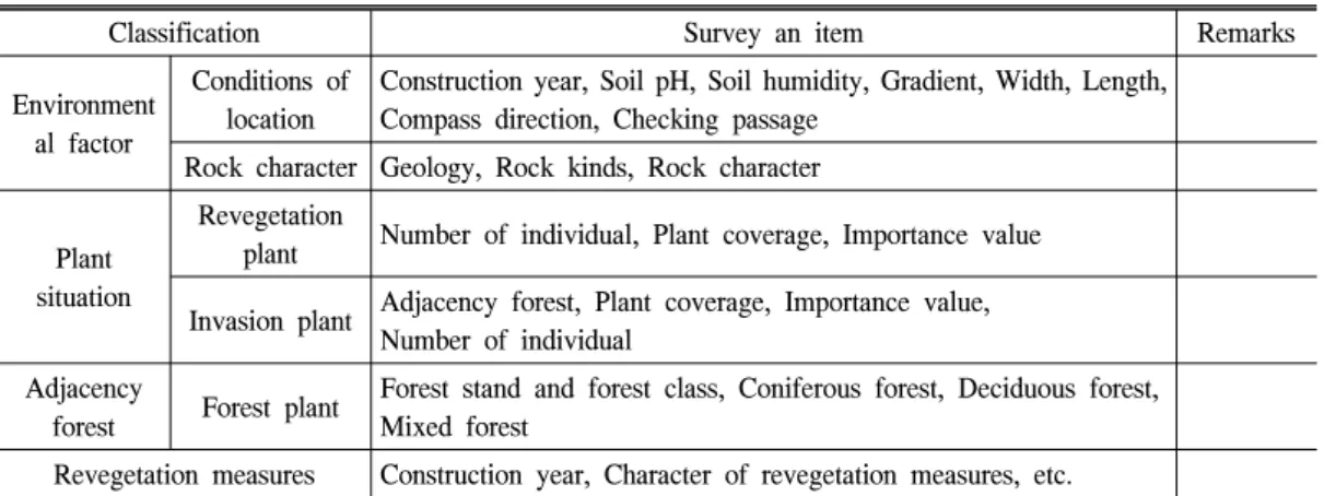 Table  1.  Survey  an  item  of  plant  by  environmental  factors  of  slope.