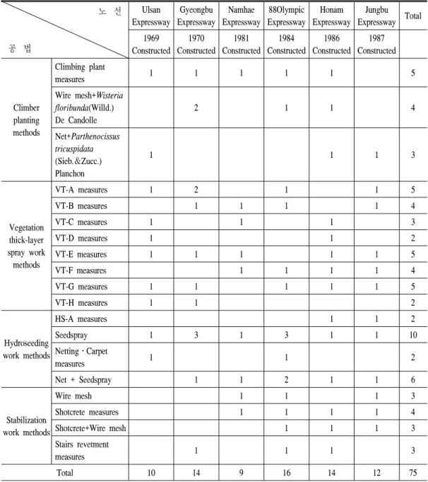 Table  2.  Classification  of  revegetation  methods  by  slope  field  survey. 노  선  공  법 Ulsan  Expressway Gyeongbu Expressway Namhae Expressway 88Olympic Expressway Honam Expressway Jungbu Expressway Total1969  Constructed 1970 Constructed  1981 Constru