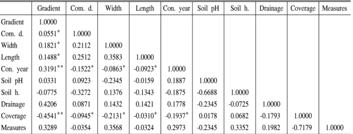 Table  3.  The  correlations  of  environmental  factor  in  expressway  slopes.