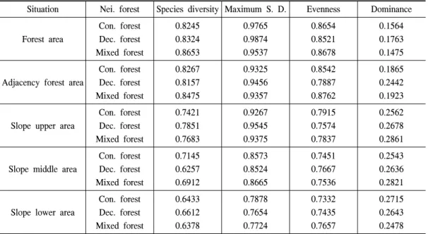 Table  5.  The  plant  structure  by  forest  stand  of  expressway  slopes.