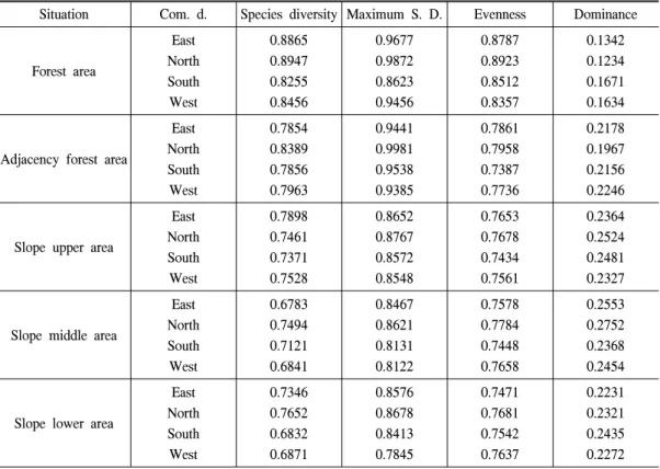 Table  6.  The  plant  structure  by  compass  direction  of  expressway  slopes.