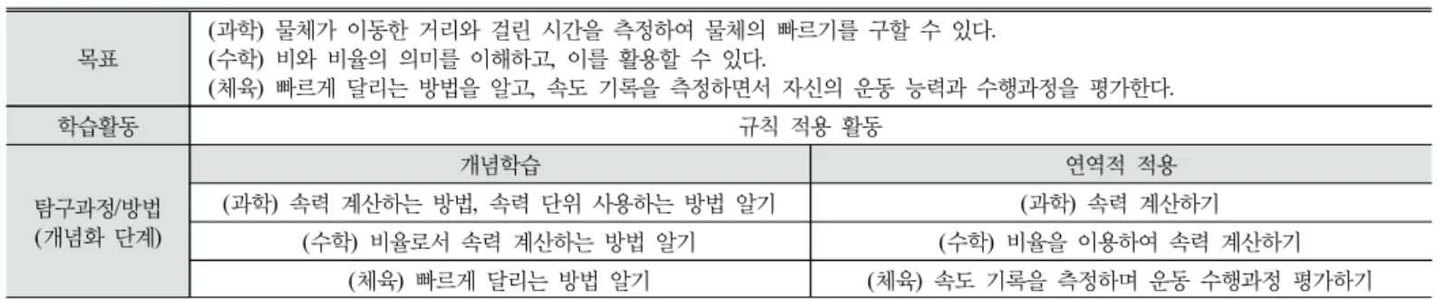 Table  6.  Teaching  plan  for  the  module  3  using  the  category  of  family  resemblance