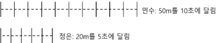 Figure  6.  An  example  of  drawing  for  the  meaning  of  division