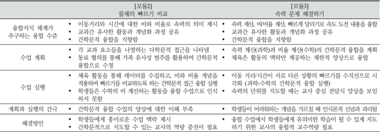 Table  7.  Summary  of  self-study  processes  in  this  study