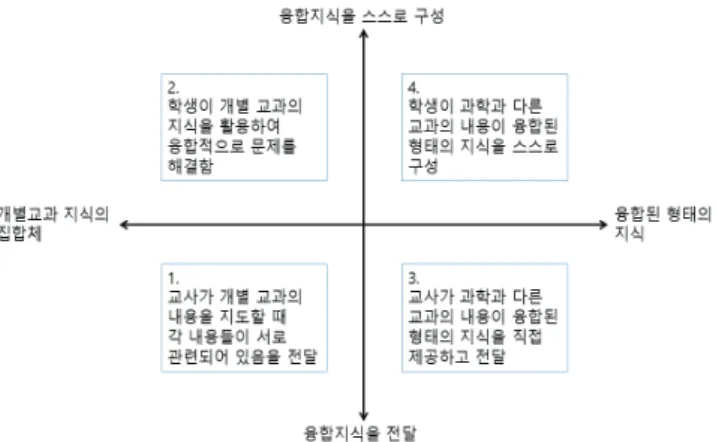 Figure  1.  Types  of  epistemological  beliefs  on  convergence  knowledge 다.  인식론적 신념 프로파일 앞서 분석했던 과학과 다른 교과의 융합 수업에서 융합의 정도에  대한 신념과 함께 이 문항이 탐색하는 융합 지식의 구조 및 지식 습득  과정에 대한 신념을 종합하여 교사들이 가진 융합에 대한 인식론적  신념의 프로파일을 시각화하여 정리하였다