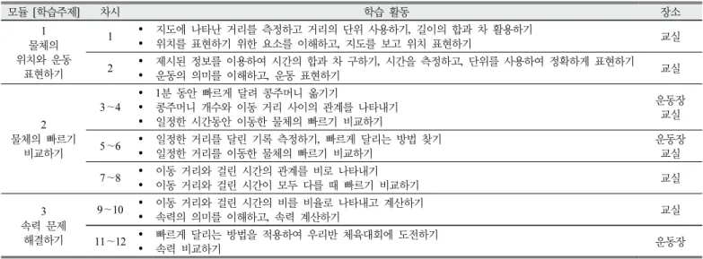 Table  2.  Lists  of  teaching  plans  for  each  module