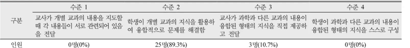 Table  4.  Frequencies  of  the  types  of  epistemological  beliefs  on  convergence  knowledge 