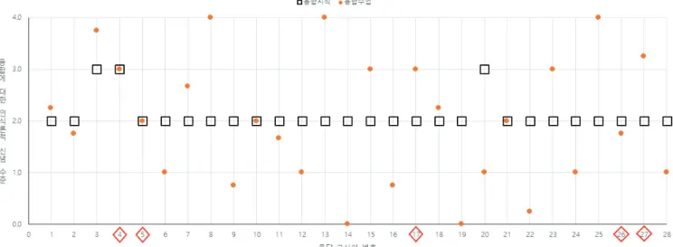 Figure  3.  The  aspects  of  elementary  teachers’  epistemological  beliefs  on  convergence  teaching  and  knowledge (Boxes  for  convergence  knowledge,  dots  for  convergence  teaching)