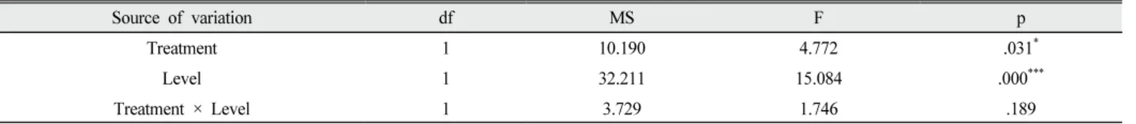 Table  4.  Results  of  two-way  ANCOVA  on  the  conception  test  scores