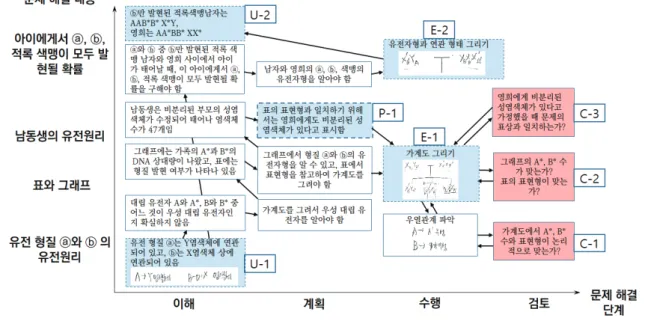 Table  4.  Student  A’s  conceptual  framing  and  reasoning  type  of  the  second  problem-solving  processFigure  3