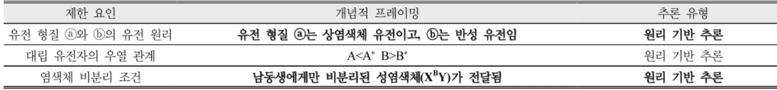 Table  5.  Student  A’s  conceptual  framing  and  reasoning  type  of  the  third  problem-solving  process