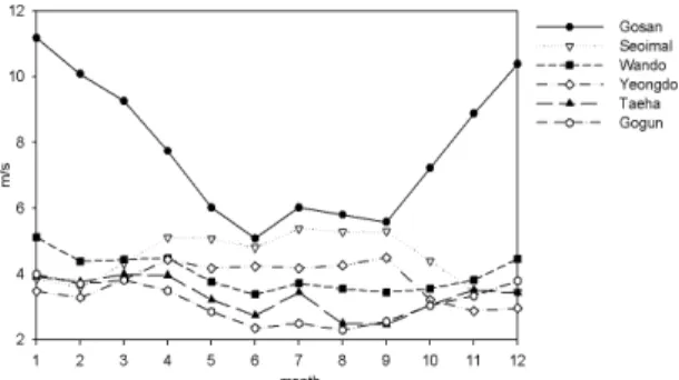 Fig. 12. Same as Fig. 10 but for the 6 island stations.