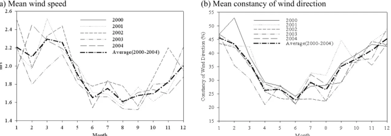 Fig. 5. Seasonal variation of monthly (a) mean wind speed and (b) mean constancy of wind direction for total stations recorded each year (2000–2004) and the average for 5 years.