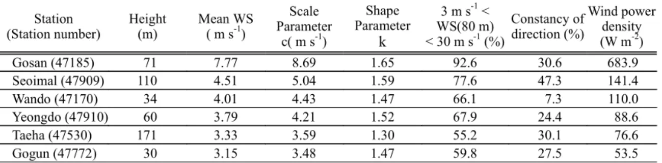 Table 2. Wind information for 15 stations with high wind speed (WS) over inland or seashore.