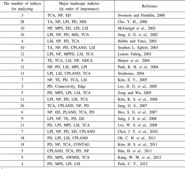 Table  1.  A  prioritized  for  selection  of  landscape  indices.