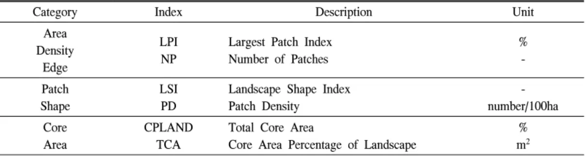 Table  2.  Landscape  indices  included  in  the  analysis.