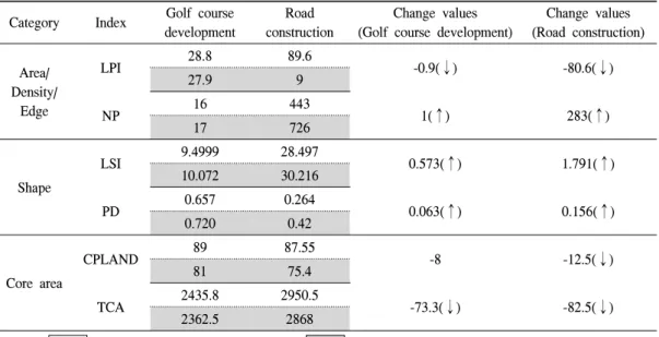 Table  3.  The  change  values  of  landscape  indices  by  development.