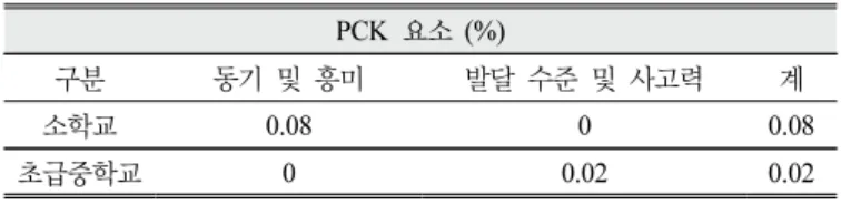 Table  13.  Knowledge  of  Students:  Percentage  of  Sub-component