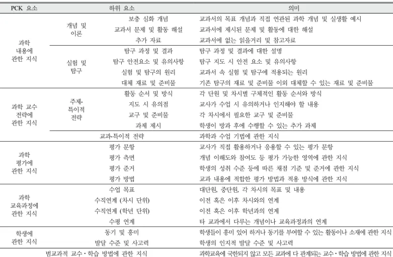 Table  6.  Framework  for  Components  and  Sub-components  of  PCK  used  in  this  Research