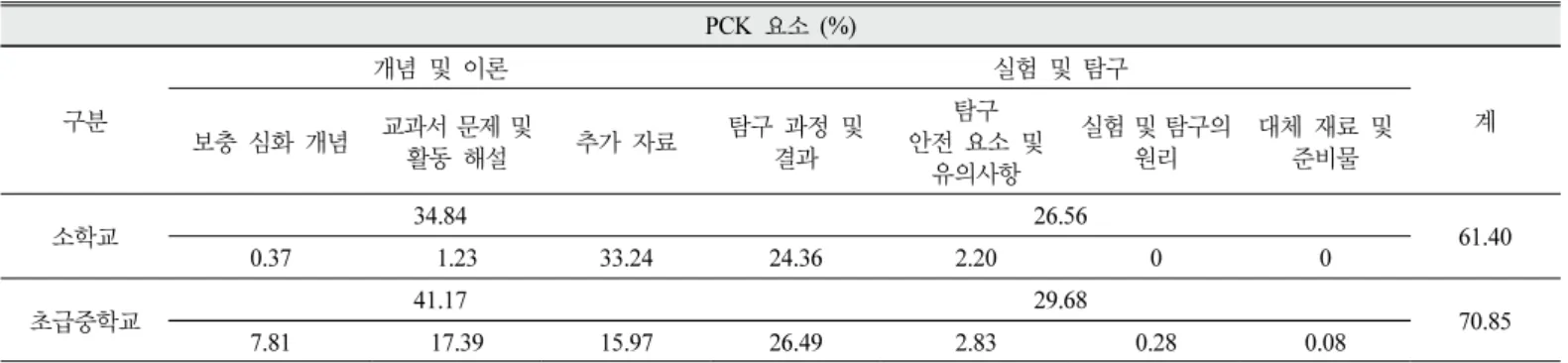Table  7.  Overall  percentage  of  PCK  components