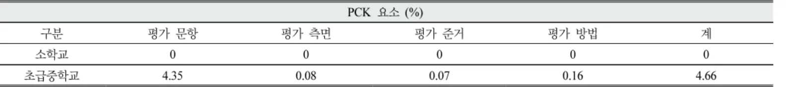 Table  11.  Knowledge  of  Assessment  in  Science:  Percentage  of  Sub-component