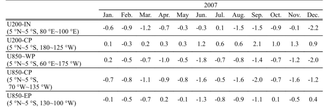 Table 3. The equatorial zonal wind index. IN, CP, and WP mean Indonesia,  Central Pacific, and Western Pacific respectively.
