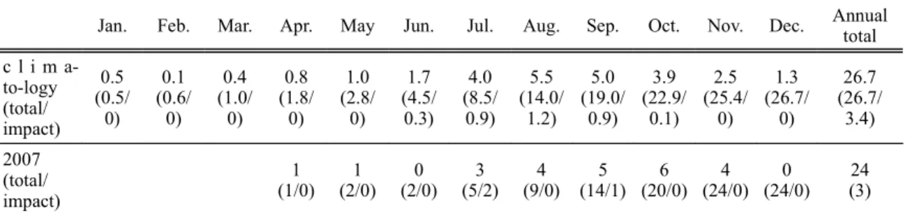 Table 5. The monthly typhoon number of formation and impact both climatology and 2007.